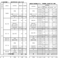 公立高等学校 学校別・学科別志望状況