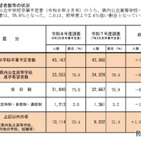 令和8年度高等学校進学希望者数等動向調査（2025年11月10日現在）