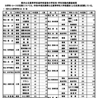 全日制公立高校の進学希望動向