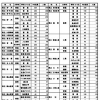 全日制公立高校の進学希望動向