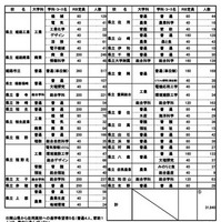 全日制・定時制公立高校の進学希望動向