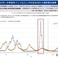 2024年-2025年の季節性インフルエンザの定点あたり報告数の推移