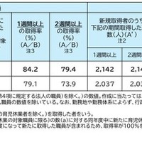 国家公務員（一般職）の育児休業の取得状況（令和6年度）：新規取得者数および取得率