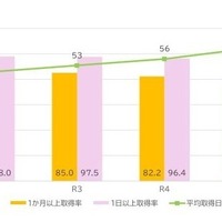 国家公務員（一般職・特別職）の男性職員の休暇・休業の取得状況：子の出生後1年以内の育児に伴う休暇・休業の取得率