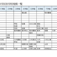 2025年度旧学区別学校規模一覧
