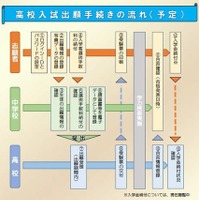高校入試出願手続きの流れ（予定）