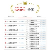 人気ランキング全国版（2025年11月30日）公立大学