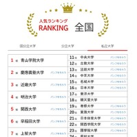 人気ランキング全国版（2025年11月30日）私立大学