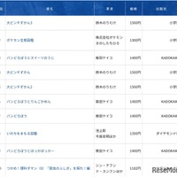 2025年年間ベストセラー（児童書）