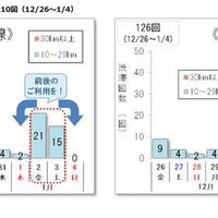 10km以上の渋滞回数 上下線の合計210回（2025年12月26日～2026年1月4日）