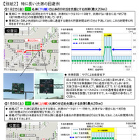 渋滞を回避する方法
