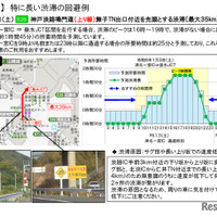 渋滞を回避する方法