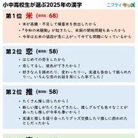 2025年の順位（獲得数）