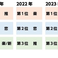 過去調査の順位