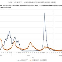 インフルエンザと新型コロナウイルス感染症の定点あたり報告数の推移（全国)