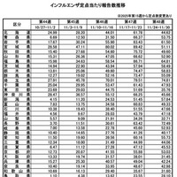 インフルエンザ定点あたり報告数推移