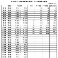 インフルエンザ様疾患発生報告における施設数の推移