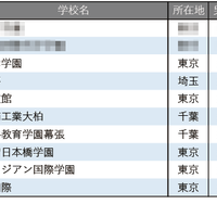 学習塾が勧める中高一貫校ランキング2025「グローバル教育に力を入れている中高一貫校」トップ10