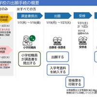 奈良県立中学校の出願手続の概要