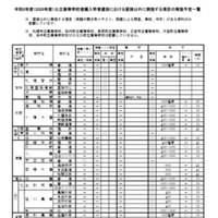 2026年度公立高等学校推薦入学者選抜における面接以外に実施する項目の実施予定一覧