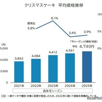 クリスマスケーキ平均価格の推移