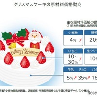 クリスマスケーキの原材料価格動向