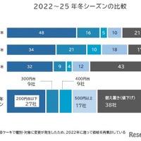 2022-25年冬シーズンの比較