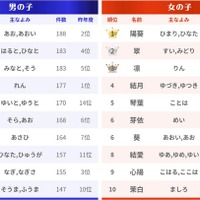 名前ランキング