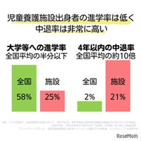 児童養護施設出身学生が直面する「困難」