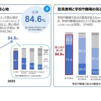 おもな調査結果：学校等の居心地