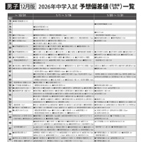 男子12月版・2026年中学入試予想偏差値（合格率80%）一覧