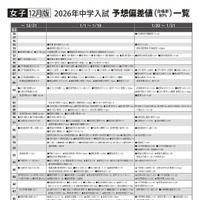 女子12月版・2026年中学入試予想偏差値（合格率80%）一覧