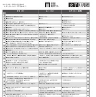 女子12月版・2026年中学入試予想偏差値（合格率80%）一覧