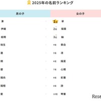 2025年の名前ランキング