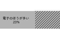予定の管理における紙および電子機器の使用割合