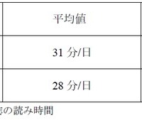 媒体ごとの新聞・雑誌の読み時間