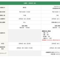 新たに導入する「スカラシップ英語資格利用入試」概要