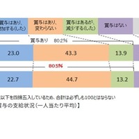 冬季賞与の支給状況（1人あたり平均）