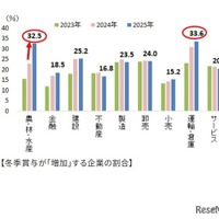冬季賞与が「増加」する企業の割合