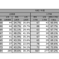令和7年度医学部（医学科）の入学者選抜における男女別合格率【公立大学】