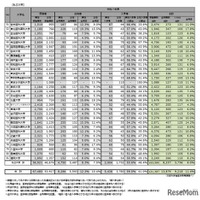 令和7年度医学部（医学科）の入学者選抜における男女別合格率【私立大学】