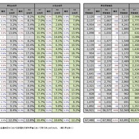 医学部（医学科）の入学者選抜における男女別合格率および受験者数の経年比較