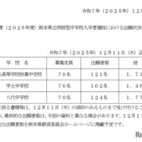 2026年度熊本県立併設型中学校入学者選抜における出願状況（速報）