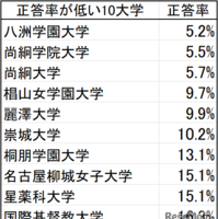 正答率が低い10大学