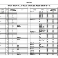 【大学受験2026】国公立大2段階選抜、実施予定倍率を発表…文科省
