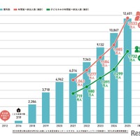 こども食堂の個所数と年間のべ参加人数（推計）の推移