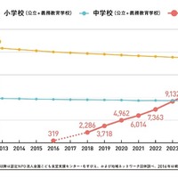こども食堂と全国の公立小中学校（義務教育学校を含む）の推移・比較