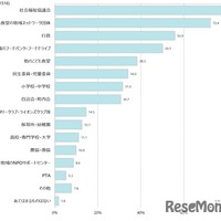 「こども食堂の活動を行うにあたり、連携している組織について」