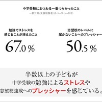 中学受験にまつわる1番つらかったこと