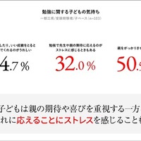勉強に関する子供の気持ち